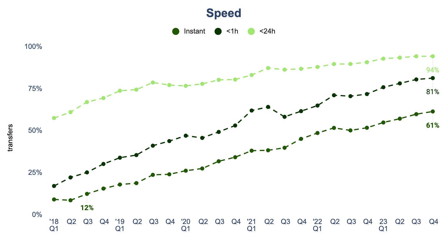 Speed